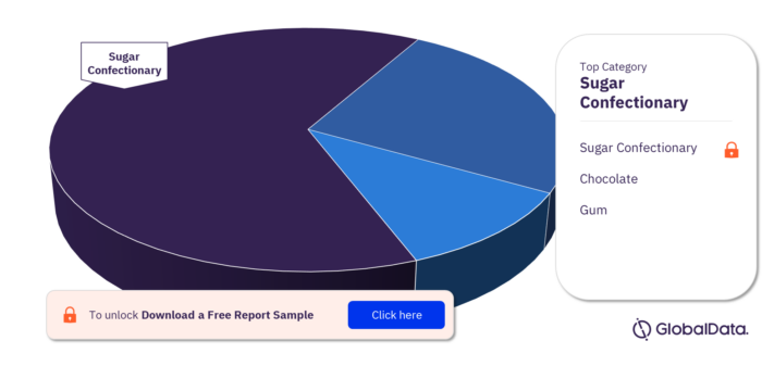 Japan Confectionery Market Analysis, by Category 